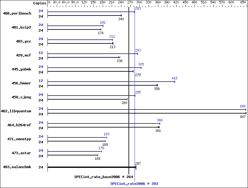 Benchmark results graph