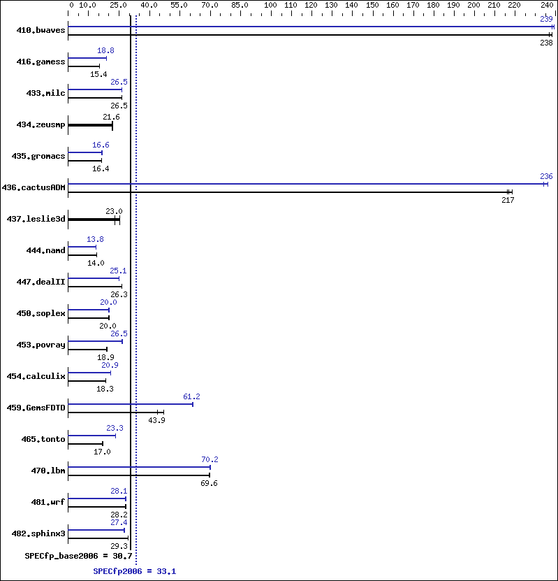 Benchmark results graph