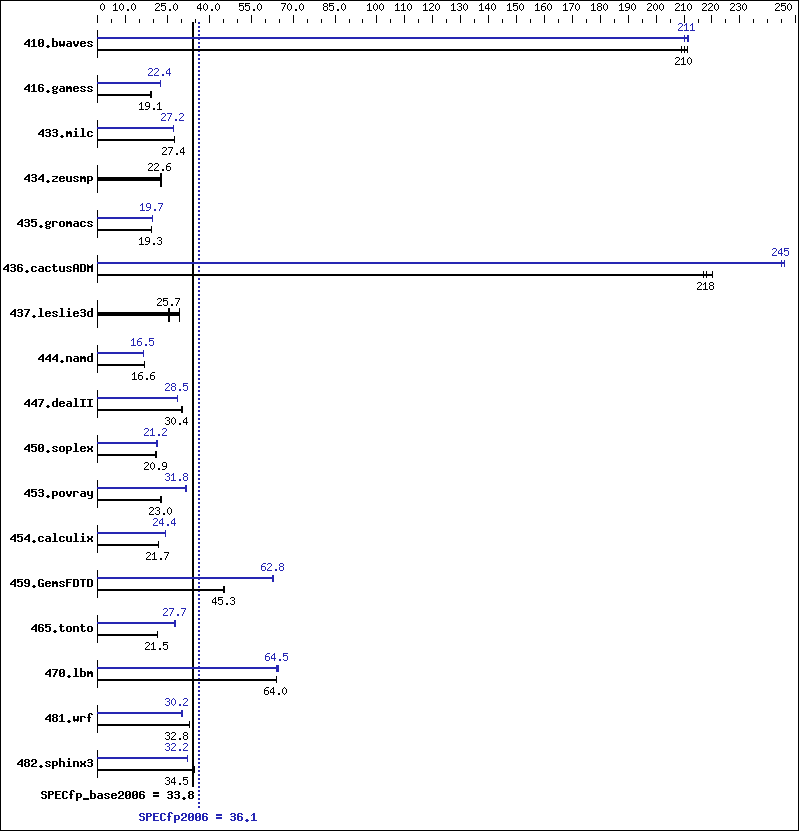 Benchmark results graph