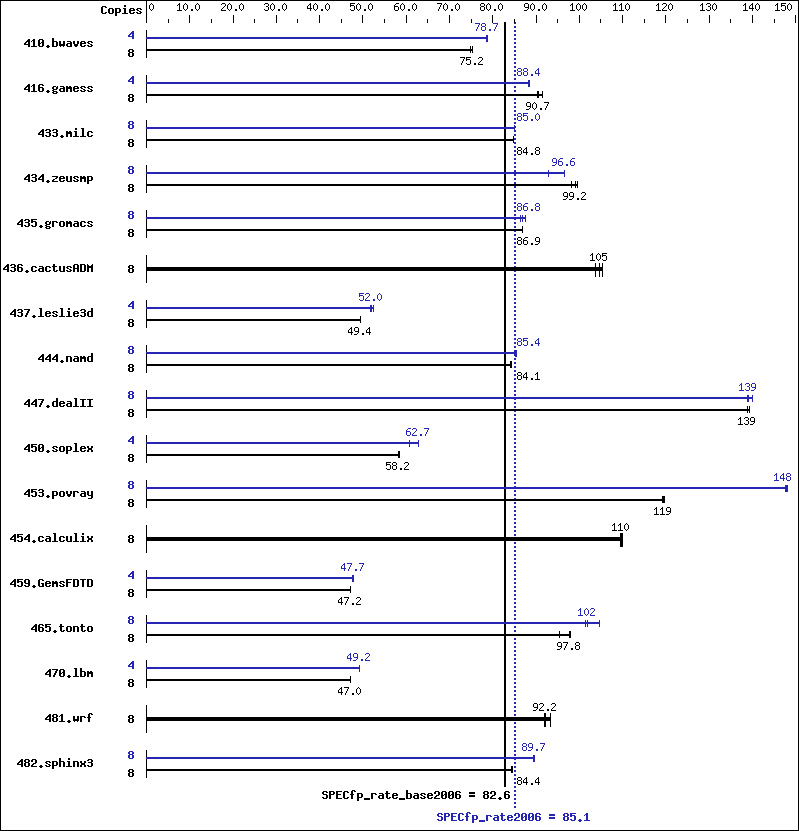 Benchmark results graph