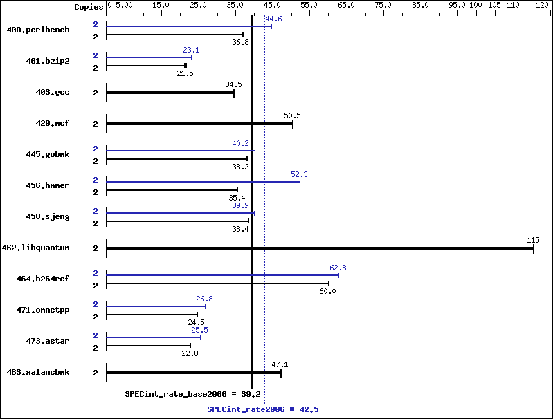 Benchmark results graph