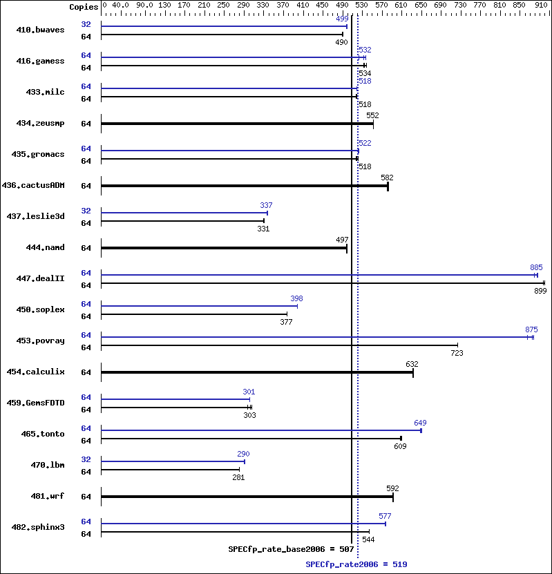 Benchmark results graph