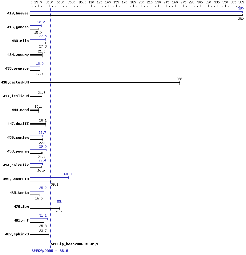 Benchmark results graph