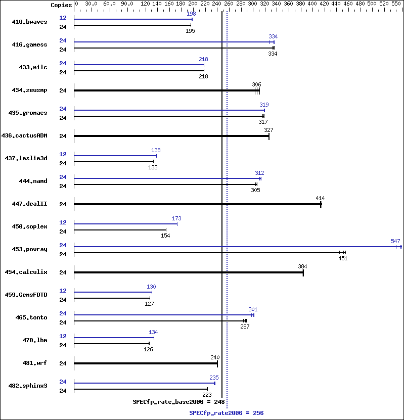 Benchmark results graph