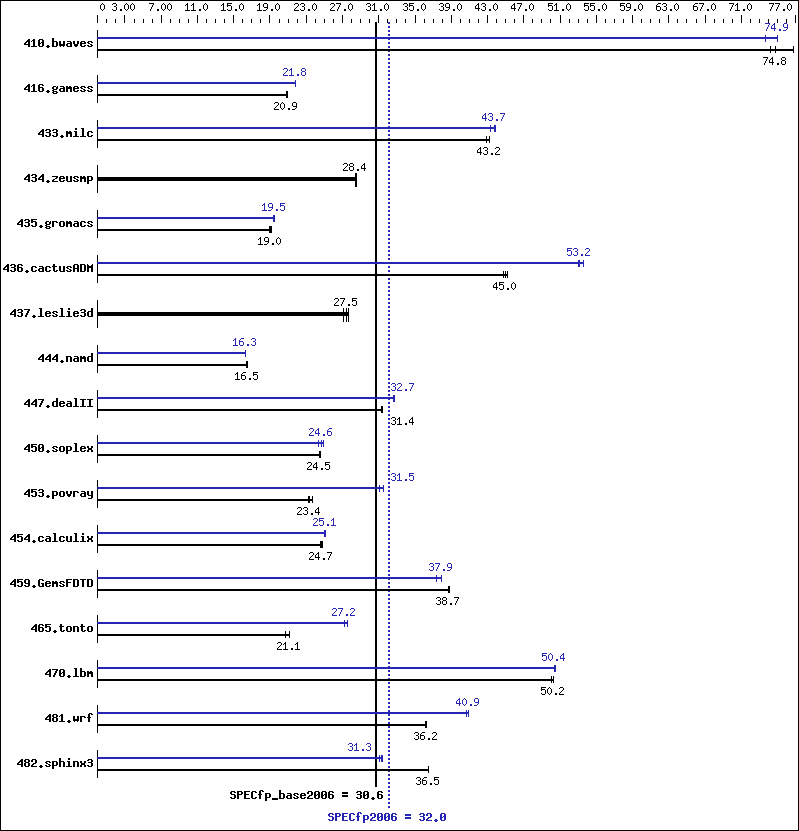 Benchmark results graph