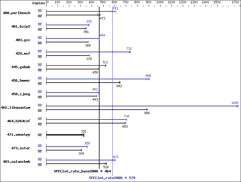 Benchmark results graph