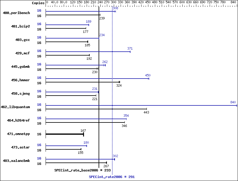 Benchmark results graph