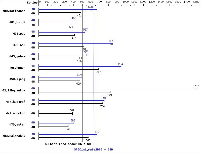 Benchmark results graph