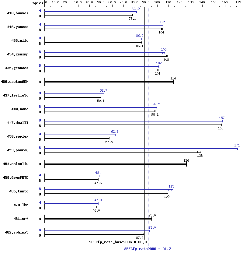 Benchmark results graph