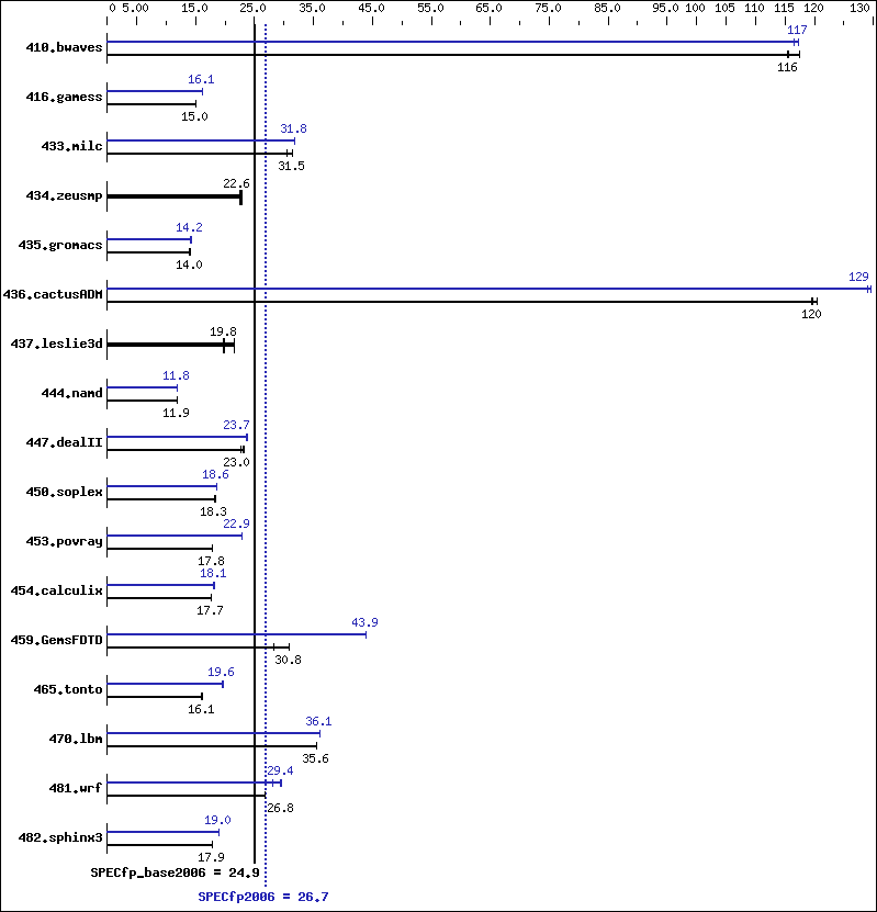 Benchmark results graph