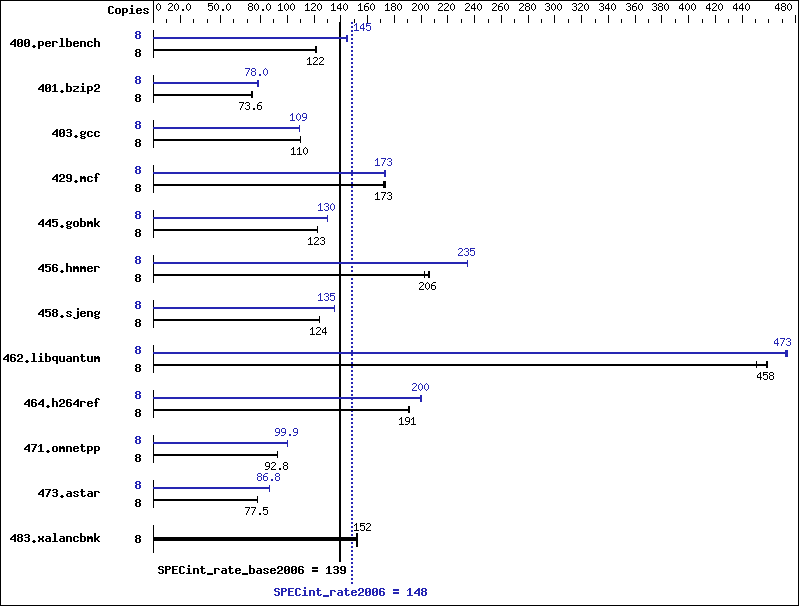 Benchmark results graph