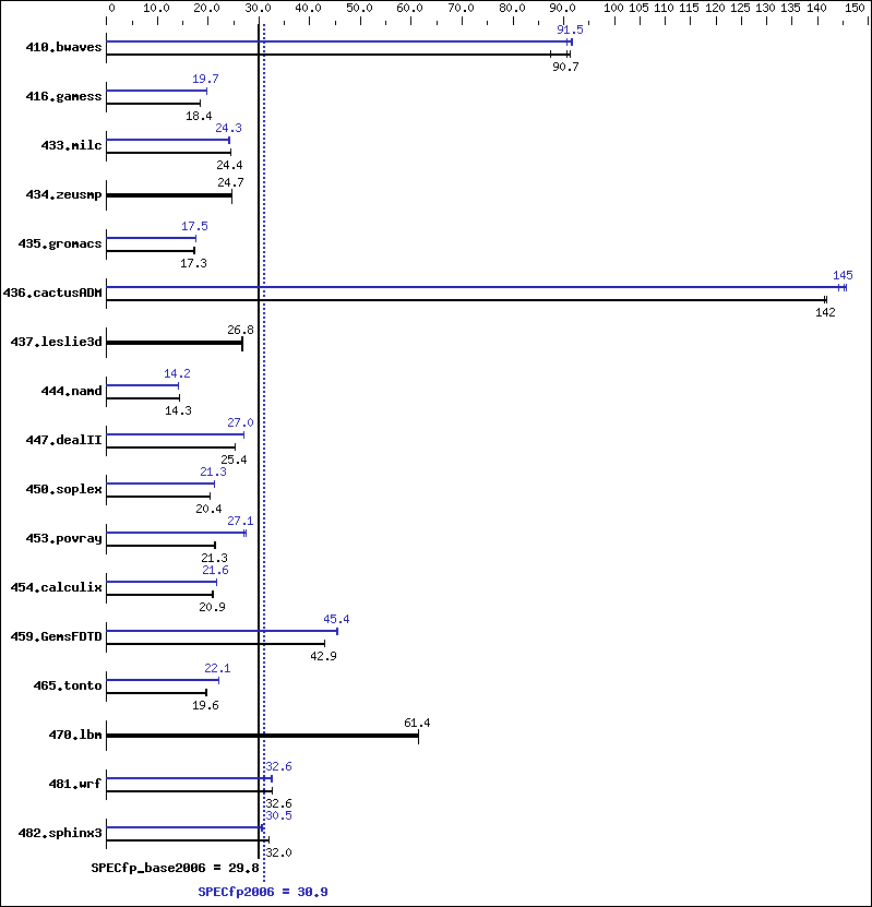 Benchmark results graph