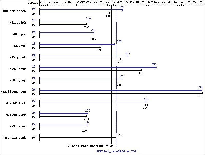 Benchmark results graph