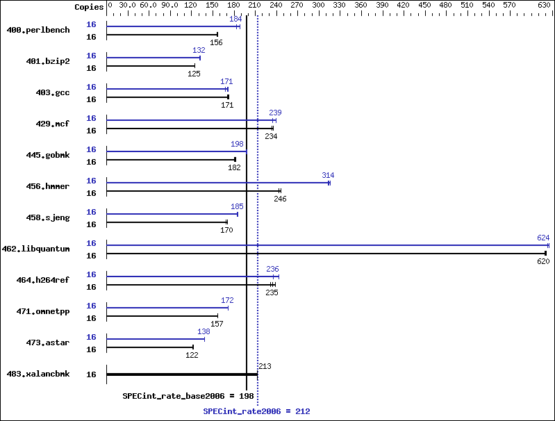 Benchmark results graph