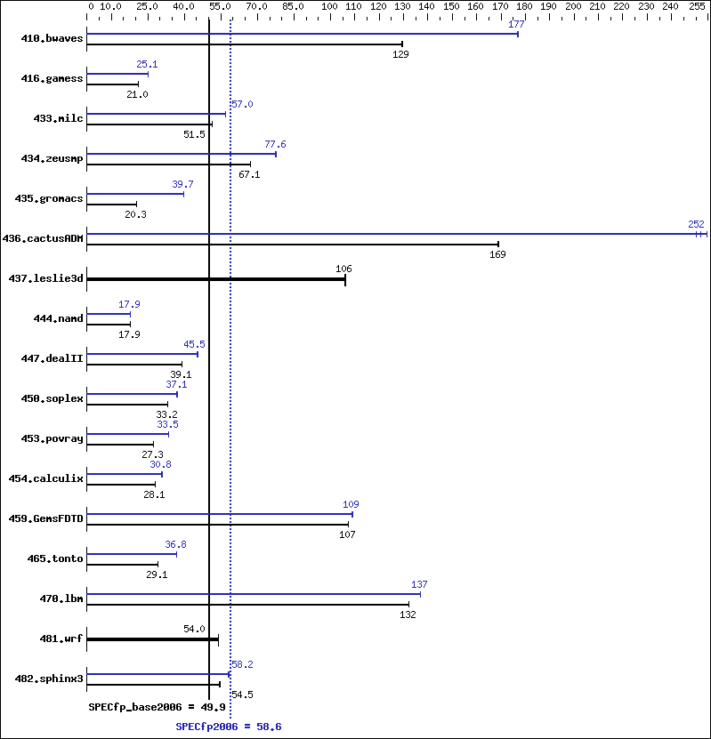 Benchmark results graph