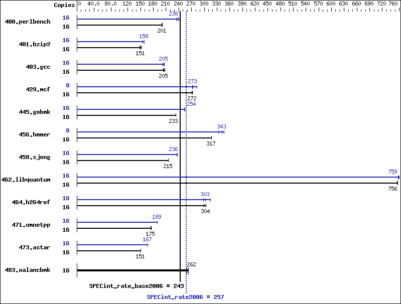 Benchmark results graph