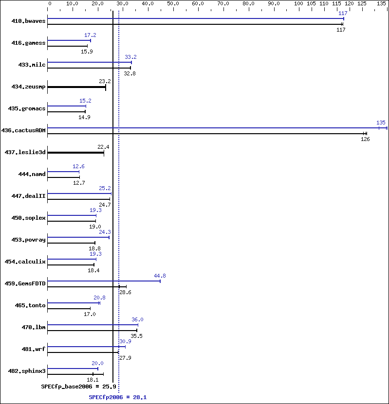 Benchmark results graph