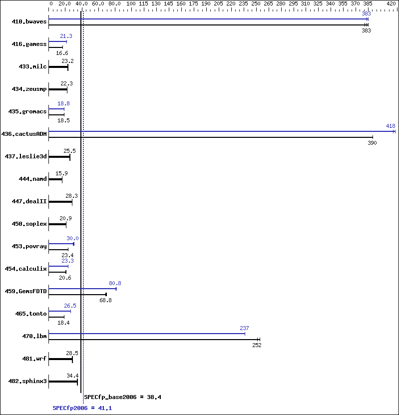 Benchmark results graph