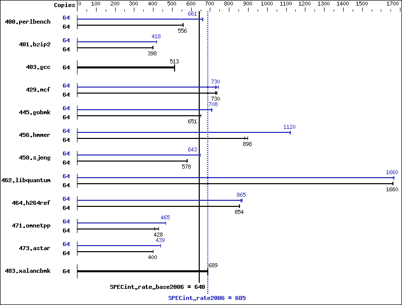 Benchmark results graph