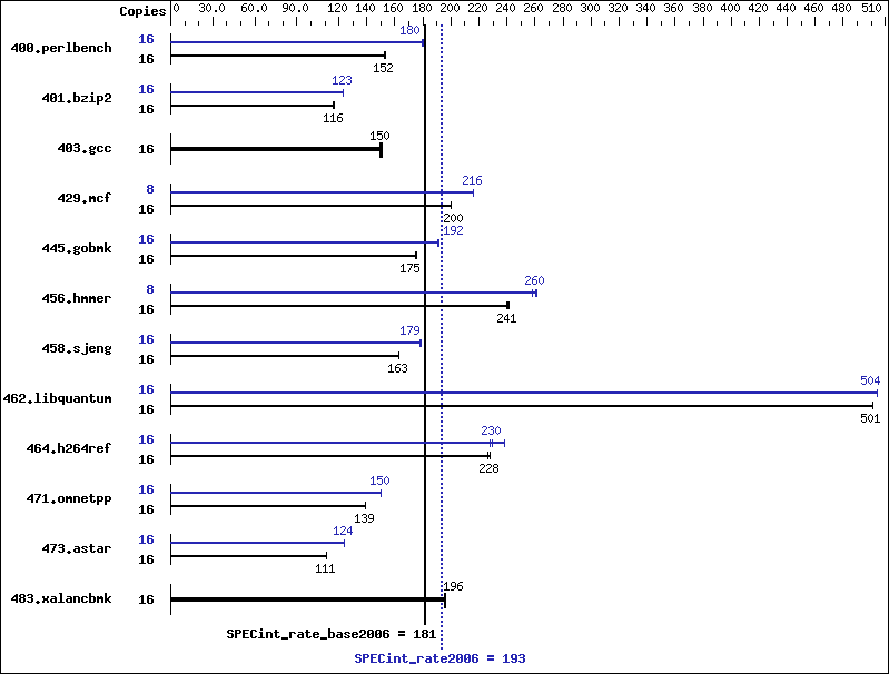 Benchmark results graph