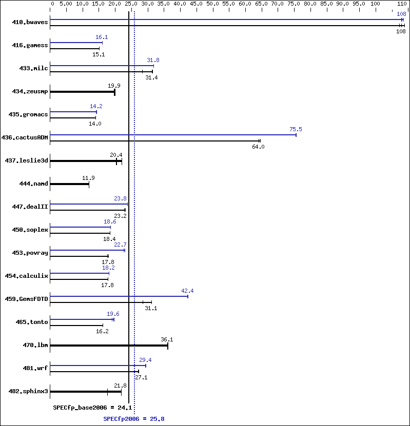 Benchmark results graph