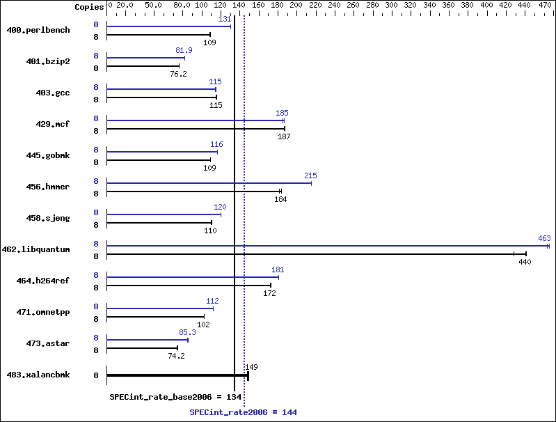 Benchmark results graph