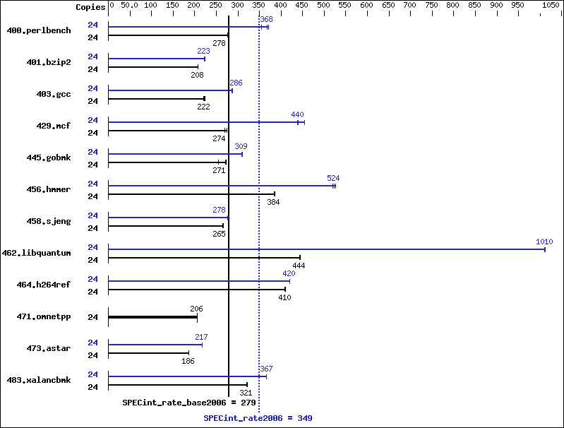 Benchmark results graph