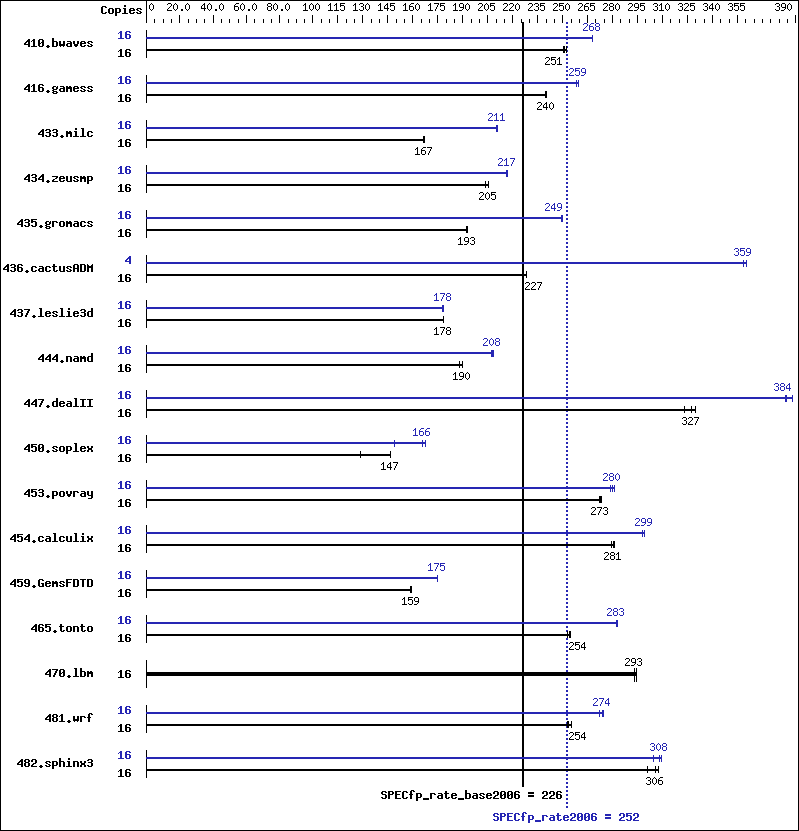 Benchmark results graph