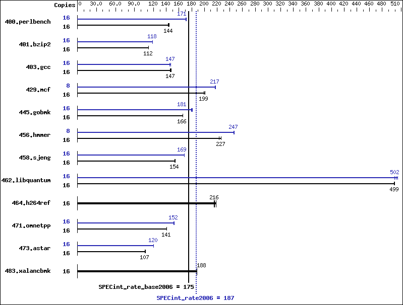 Benchmark results graph