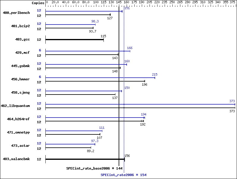 Benchmark results graph