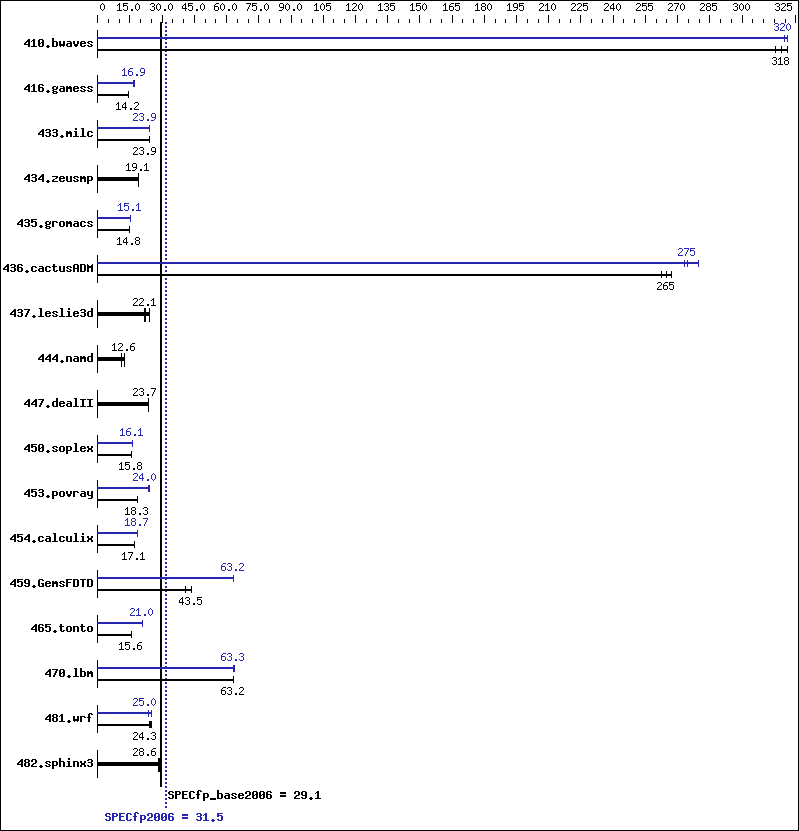 Benchmark results graph