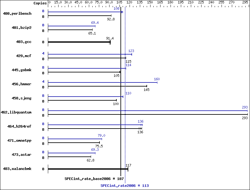 Benchmark results graph