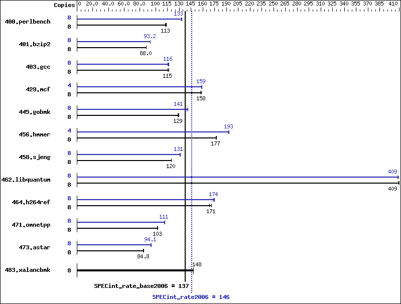 Benchmark results graph