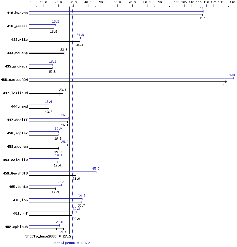 Benchmark results graph