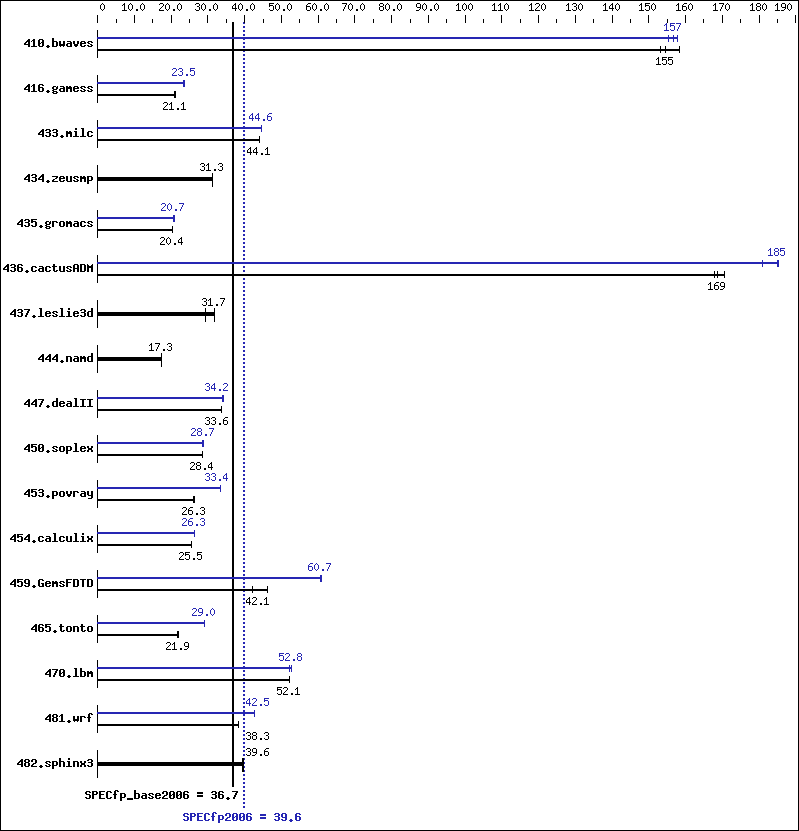 Benchmark results graph