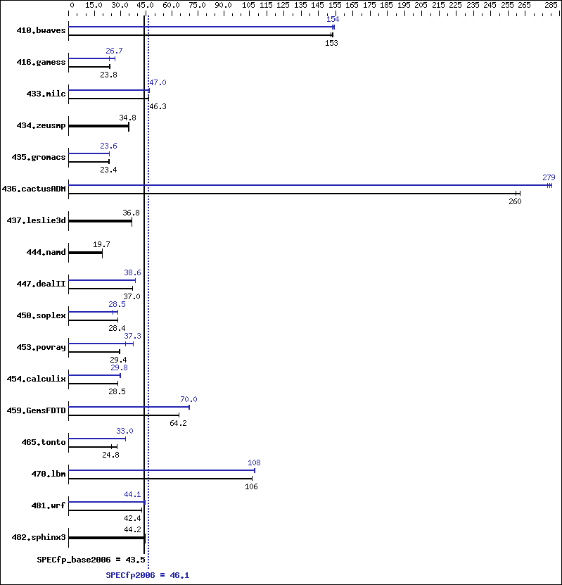 Benchmark results graph