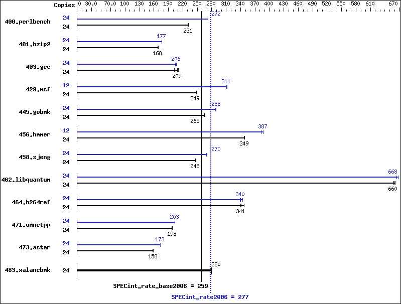 Benchmark results graph