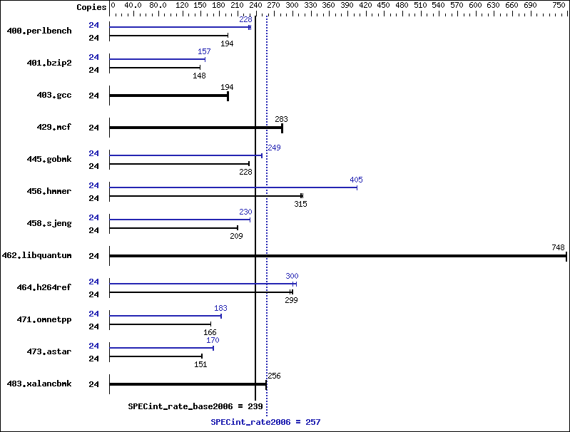 Benchmark results graph