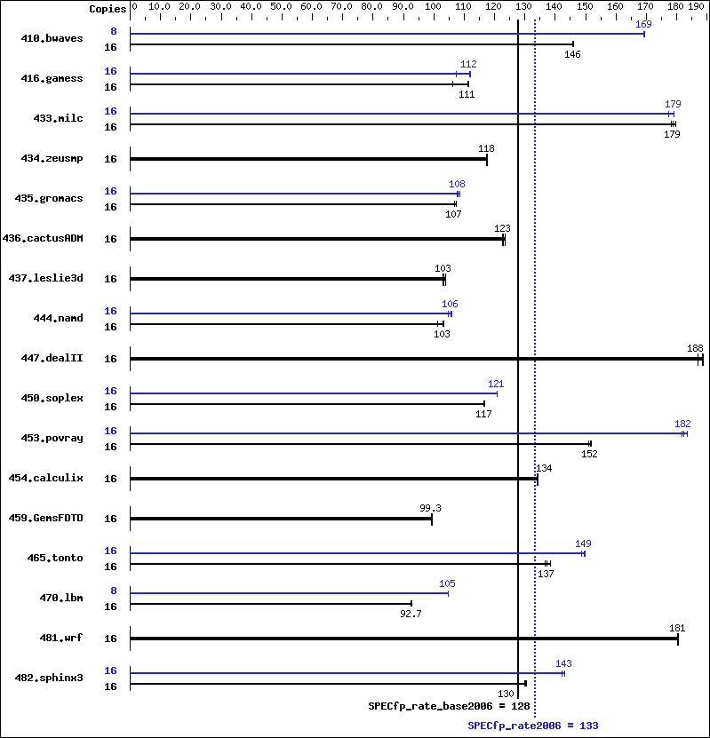 Benchmark results graph