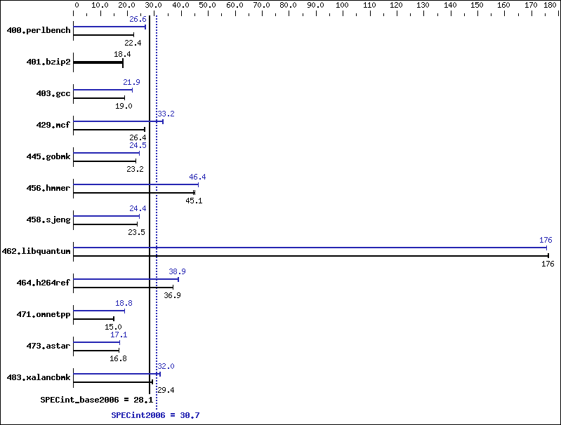 Benchmark results graph