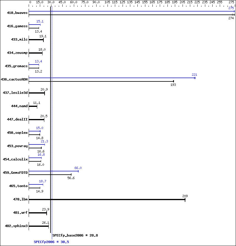 Benchmark results graph