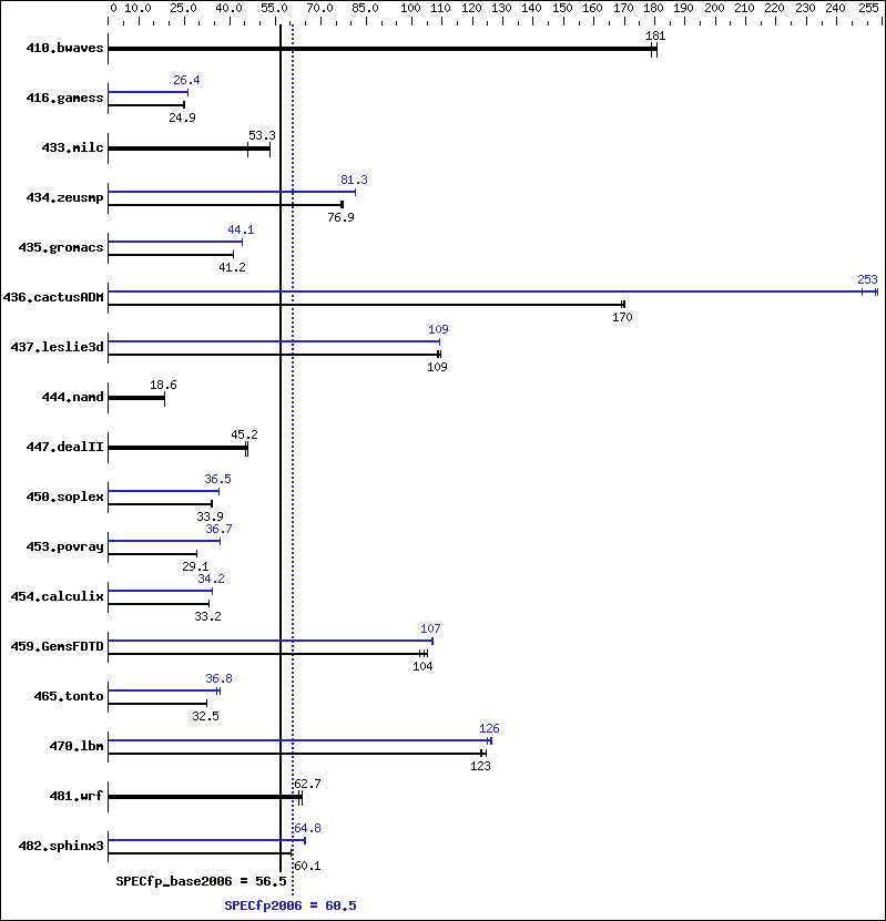 Benchmark results graph