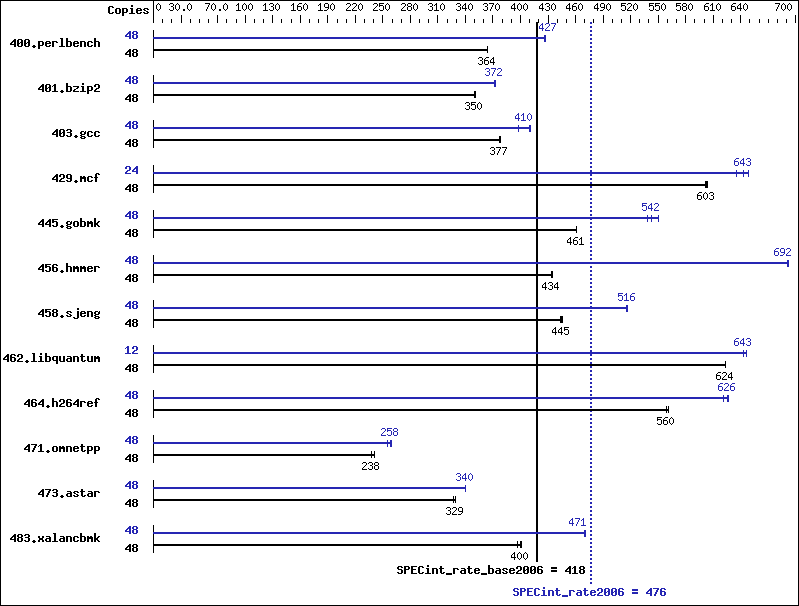 Benchmark results graph