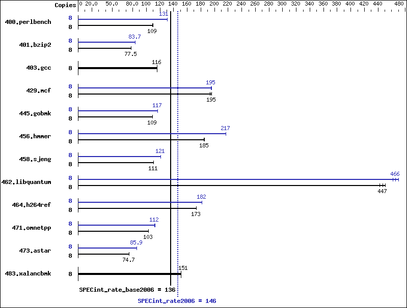 Benchmark results graph