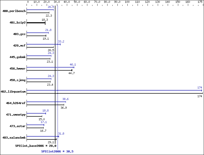 Benchmark results graph