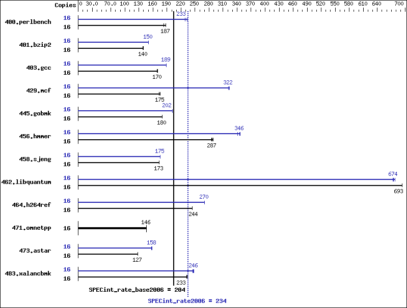 Benchmark results graph