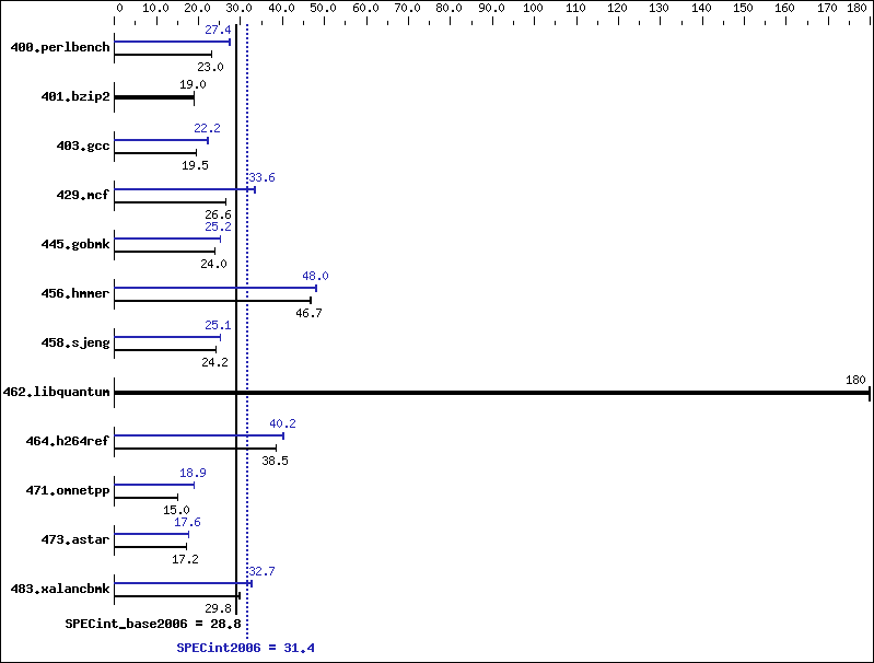 Benchmark results graph