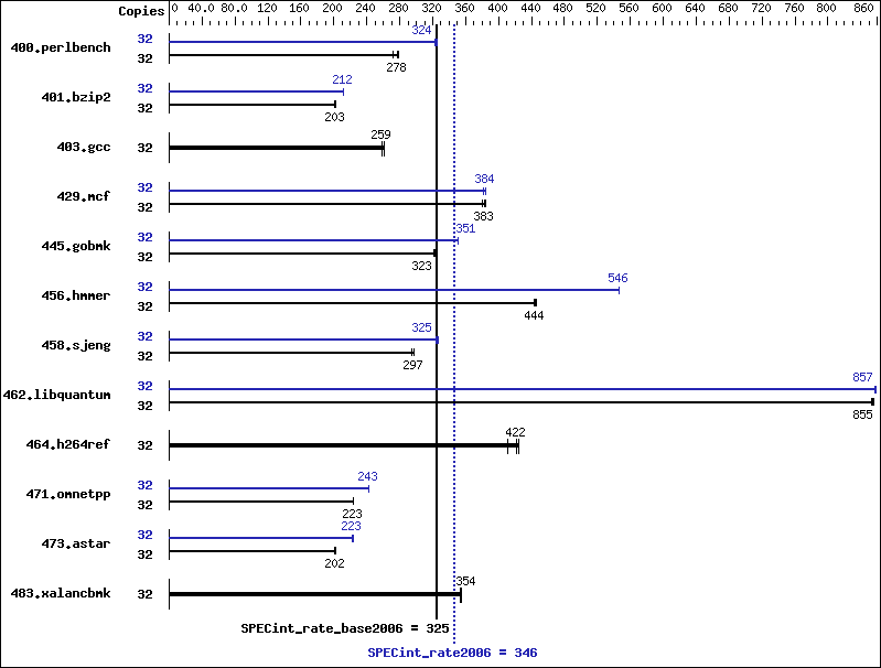 Benchmark results graph