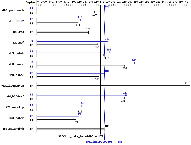 Benchmark results graph