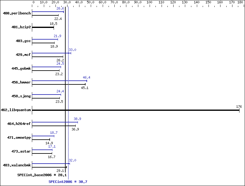 Benchmark results graph